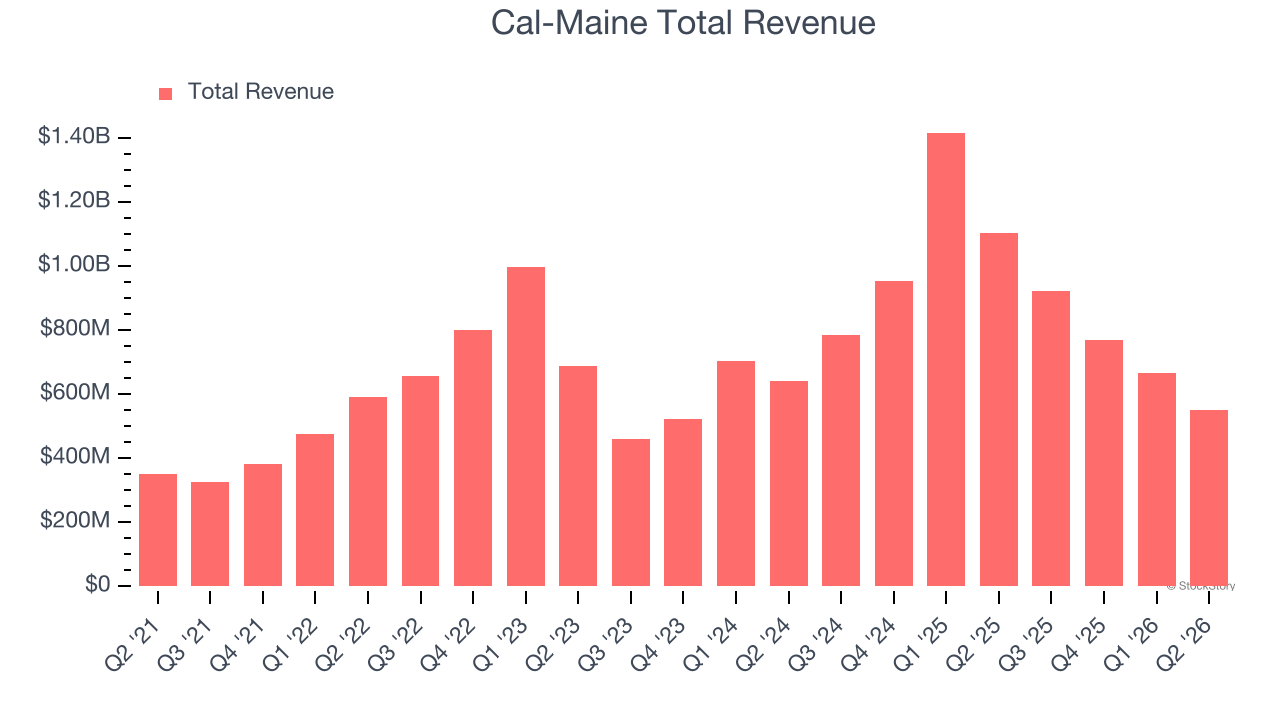 Cal-Maine Total Revenue