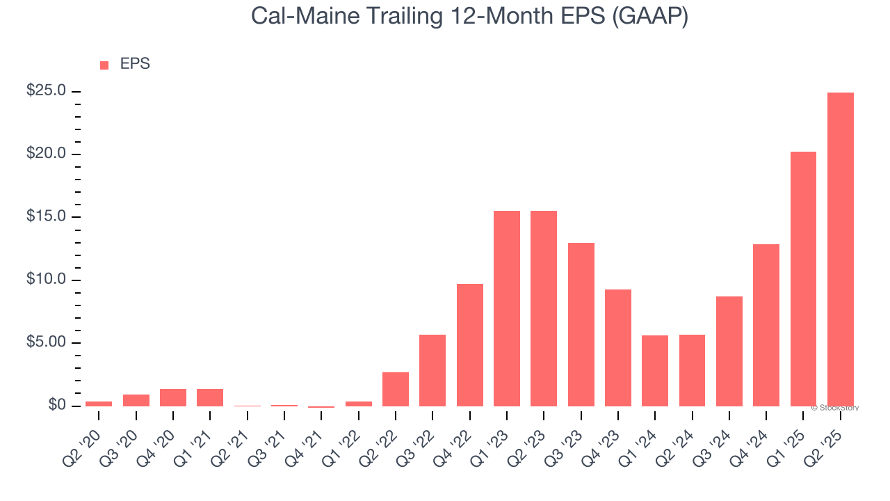 Cal-Maine Trailing 12-Month EPS (GAAP)