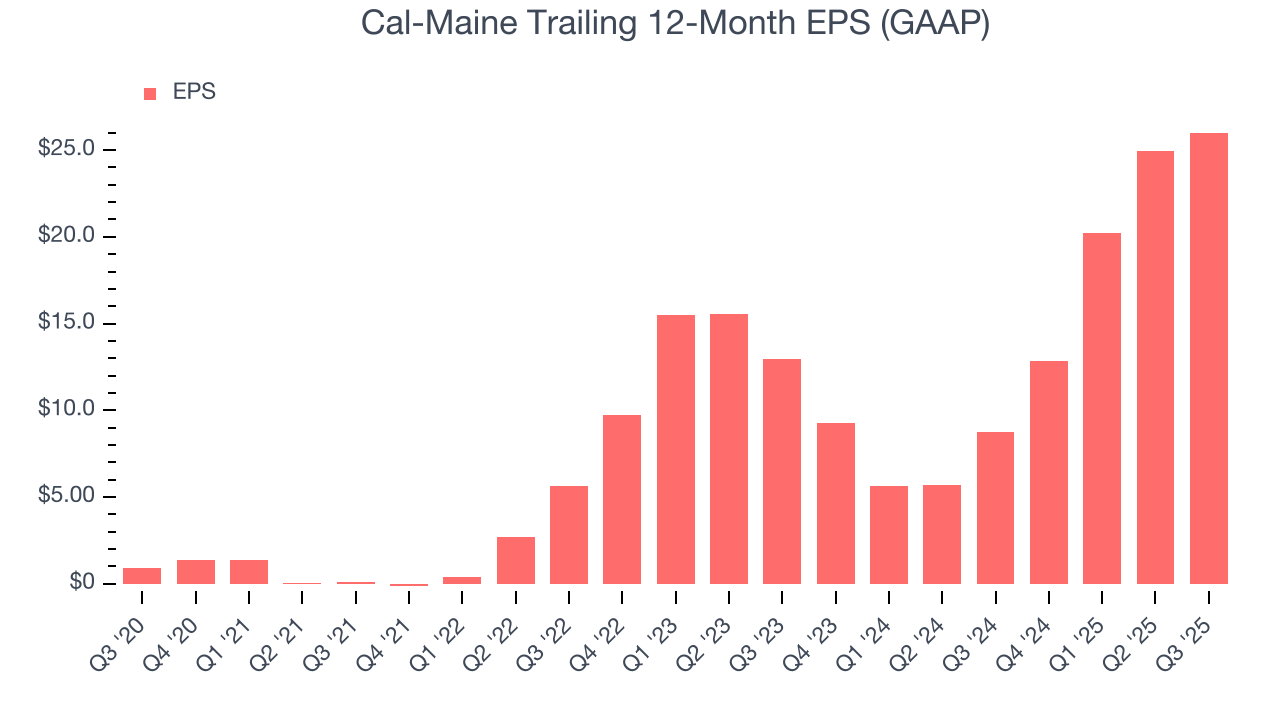 Cal-Maine Trailing 12-Month EPS (GAAP)