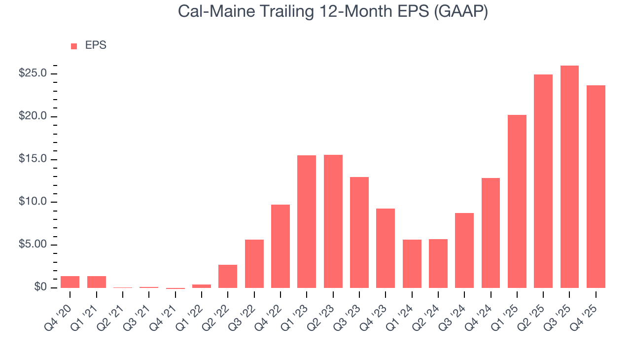 Cal-Maine Trailing 12-Month EPS (GAAP)