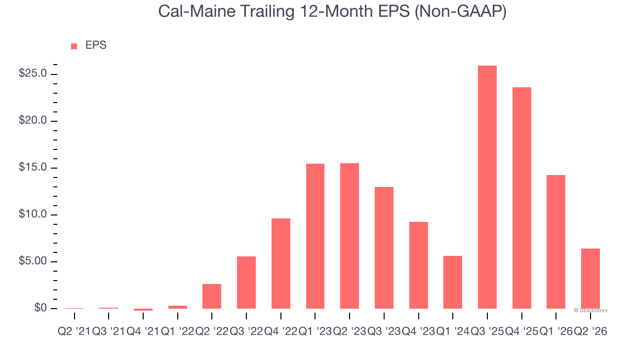 Cal-Maine Trailing 12-Month EPS (Non-GAAP)