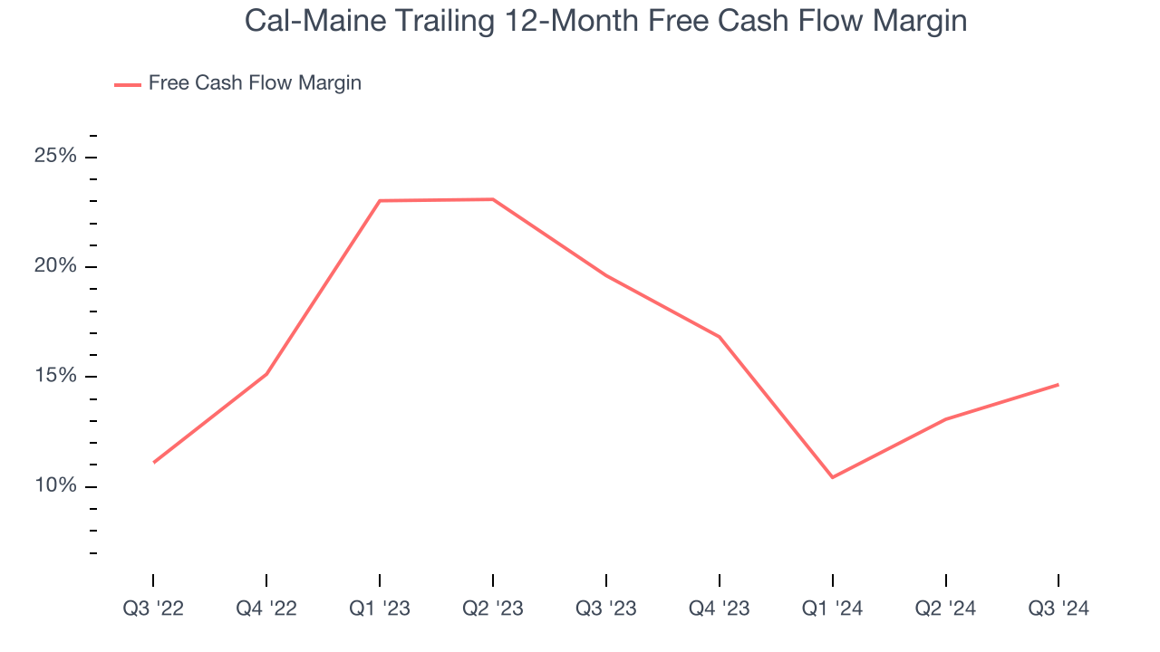 Cal-Maine Trailing 12-Month Free Cash Flow Margin