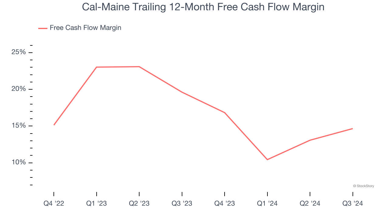 Cal-Maine Trailing 12-Month Free Cash Flow Margin