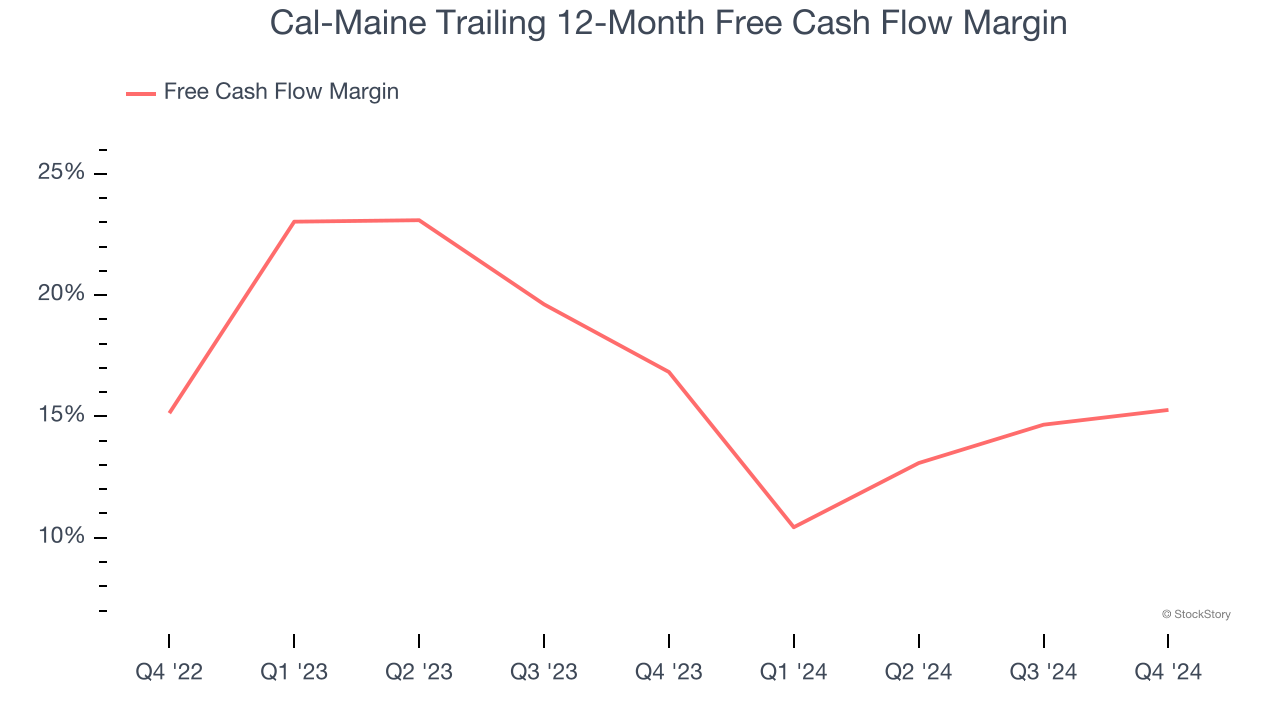 Cal-Maine Trailing 12-Month Free Cash Flow Margin