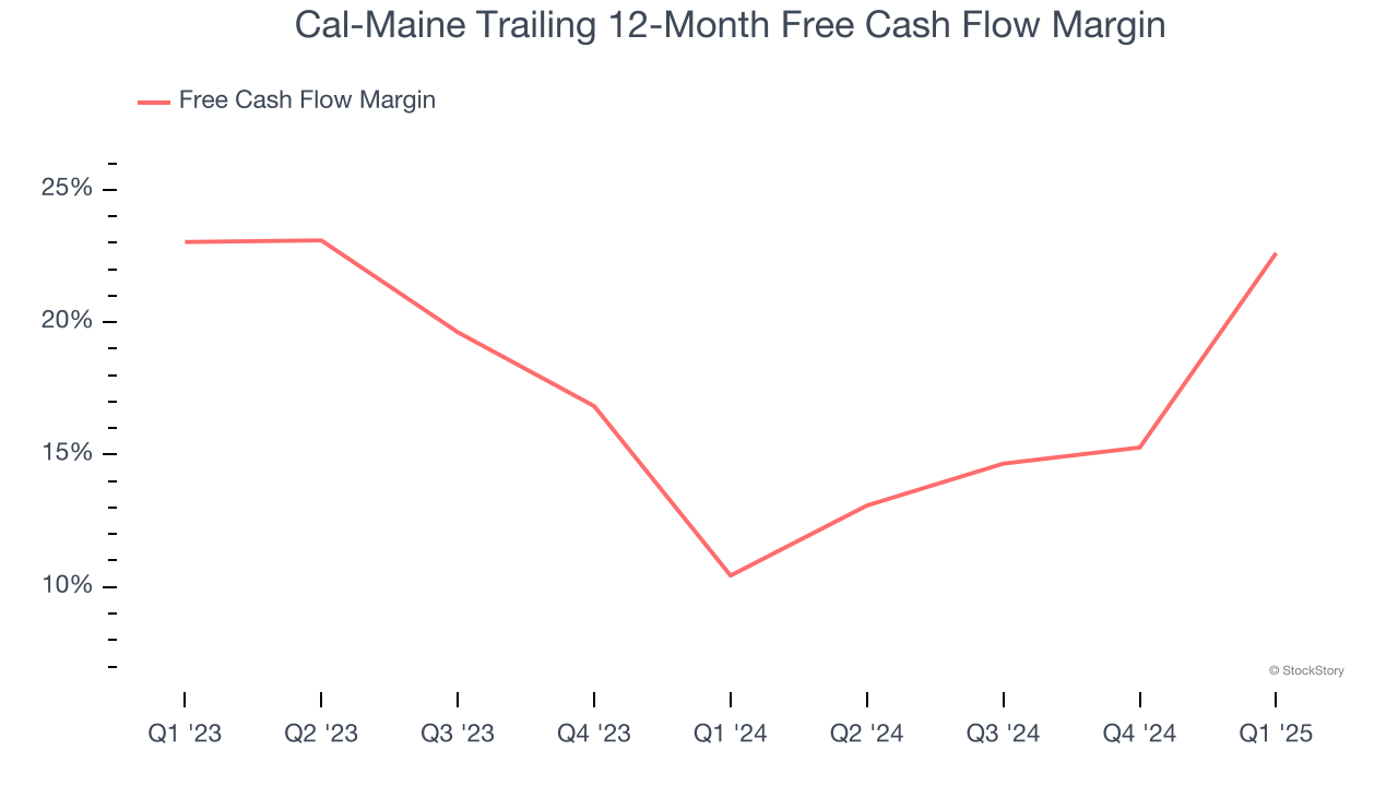 Cal-Maine Trailing 12-Month Free Cash Flow Margin