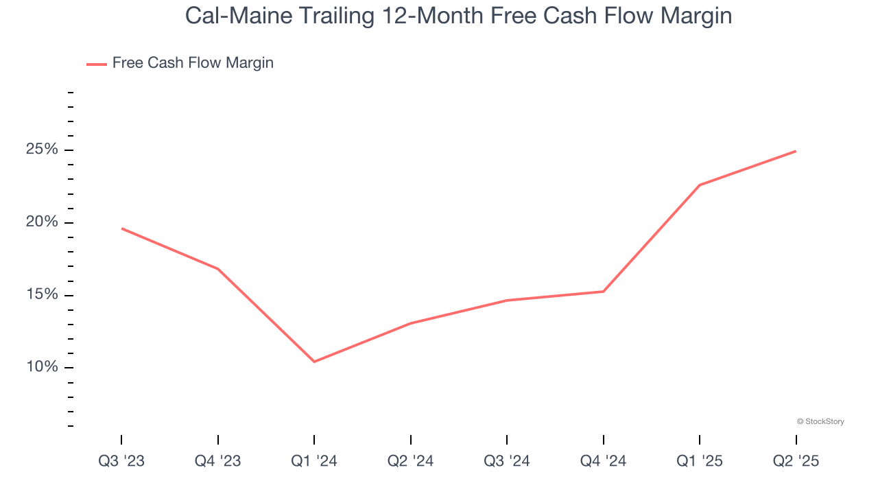 Cal-Maine Trailing 12-Month Free Cash Flow Margin