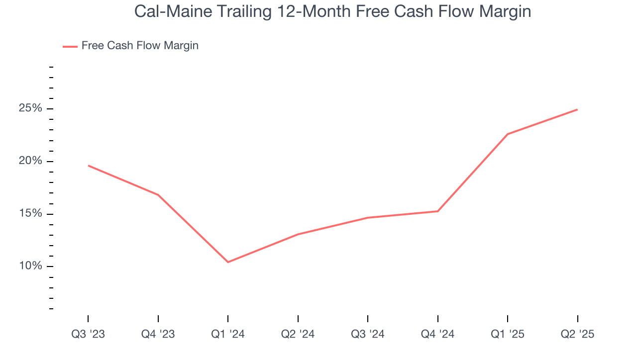 Cal-Maine Trailing 12-Month Free Cash Flow Margin