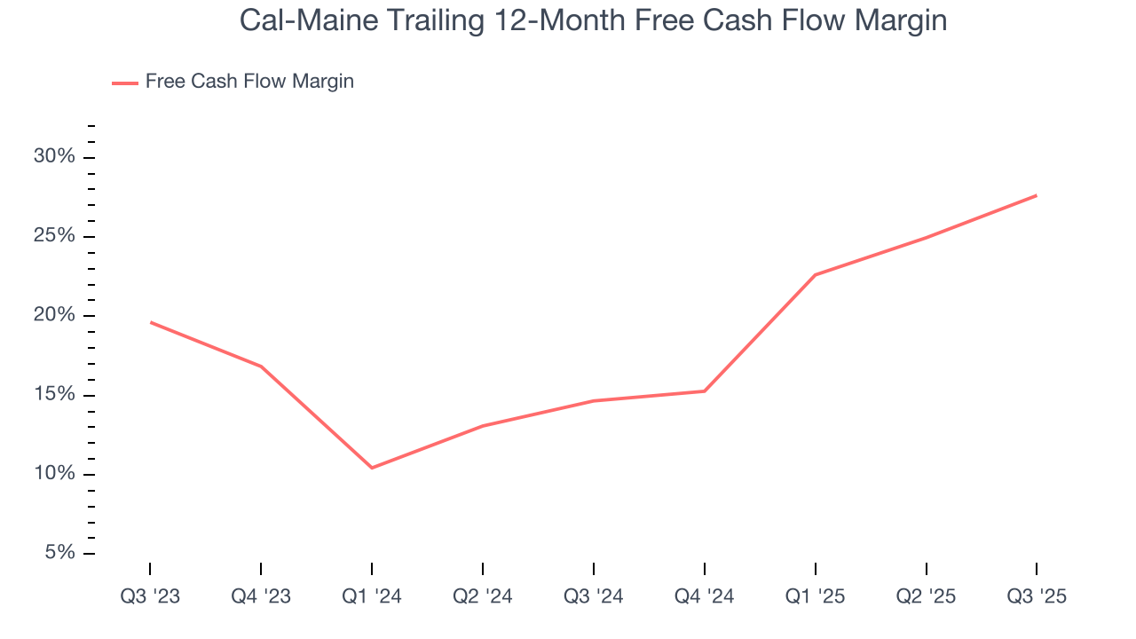 Cal-Maine Trailing 12-Month Free Cash Flow Margin