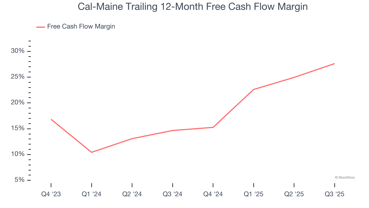 Cal-Maine Trailing 12-Month Free Cash Flow Margin