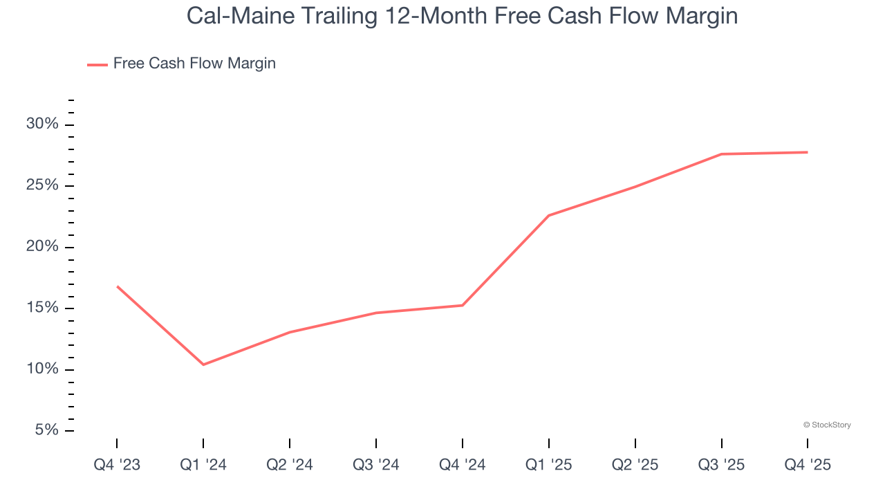 Cal-Maine Trailing 12-Month Free Cash Flow Margin