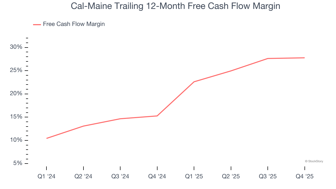 Cal-Maine Trailing 12-Month Free Cash Flow Margin