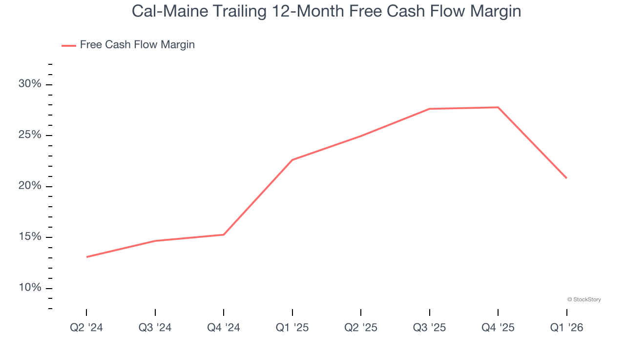 Cal-Maine Trailing 12-Month Free Cash Flow Margin
