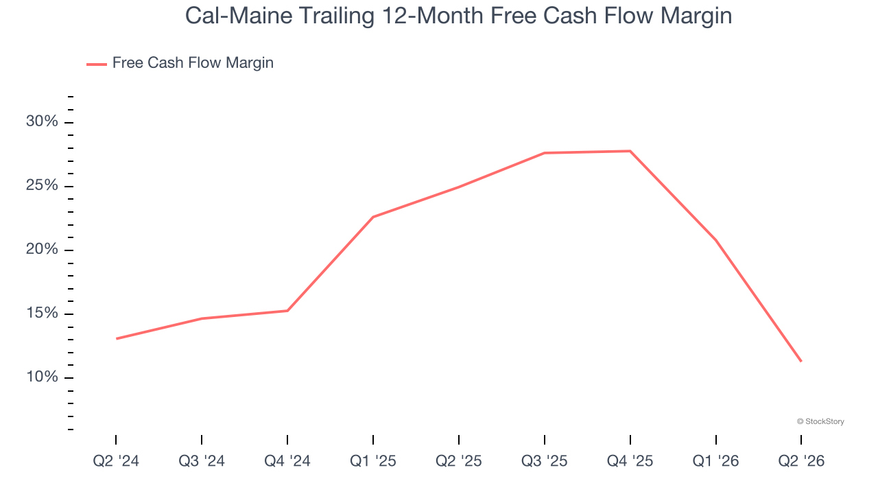 Cal-Maine Trailing 12-Month Free Cash Flow Margin
