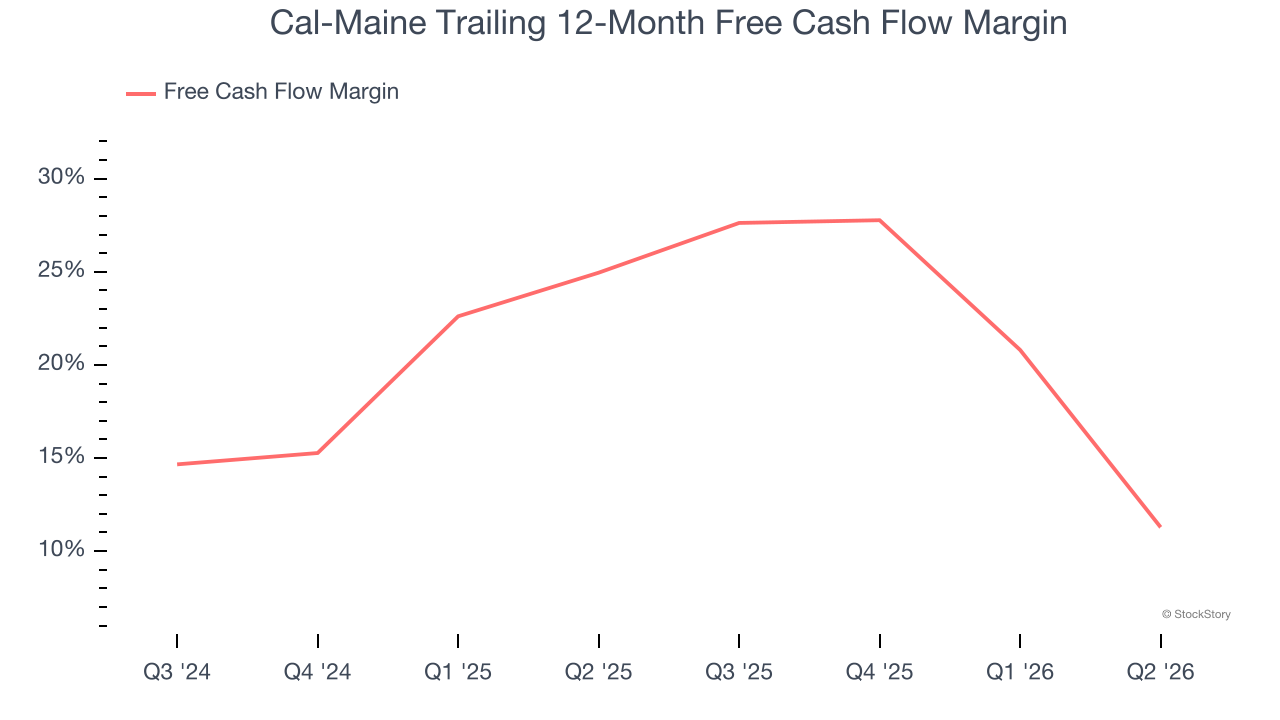 Cal-Maine Trailing 12-Month Free Cash Flow Margin