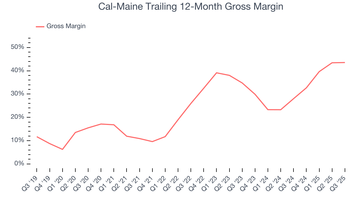 Cal-Maine Trailing 12-Month Gross Margin