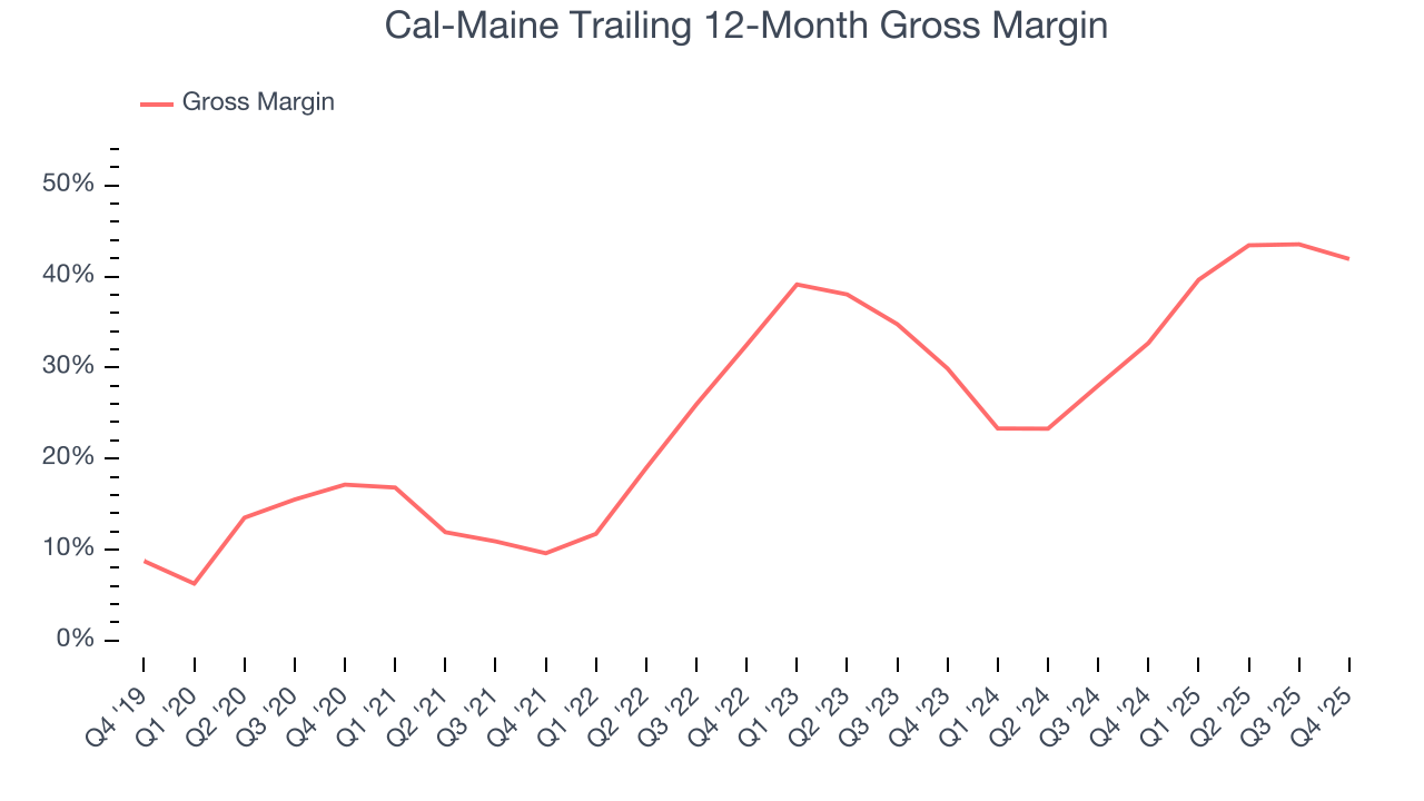 Cal-Maine Trailing 12-Month Gross Margin