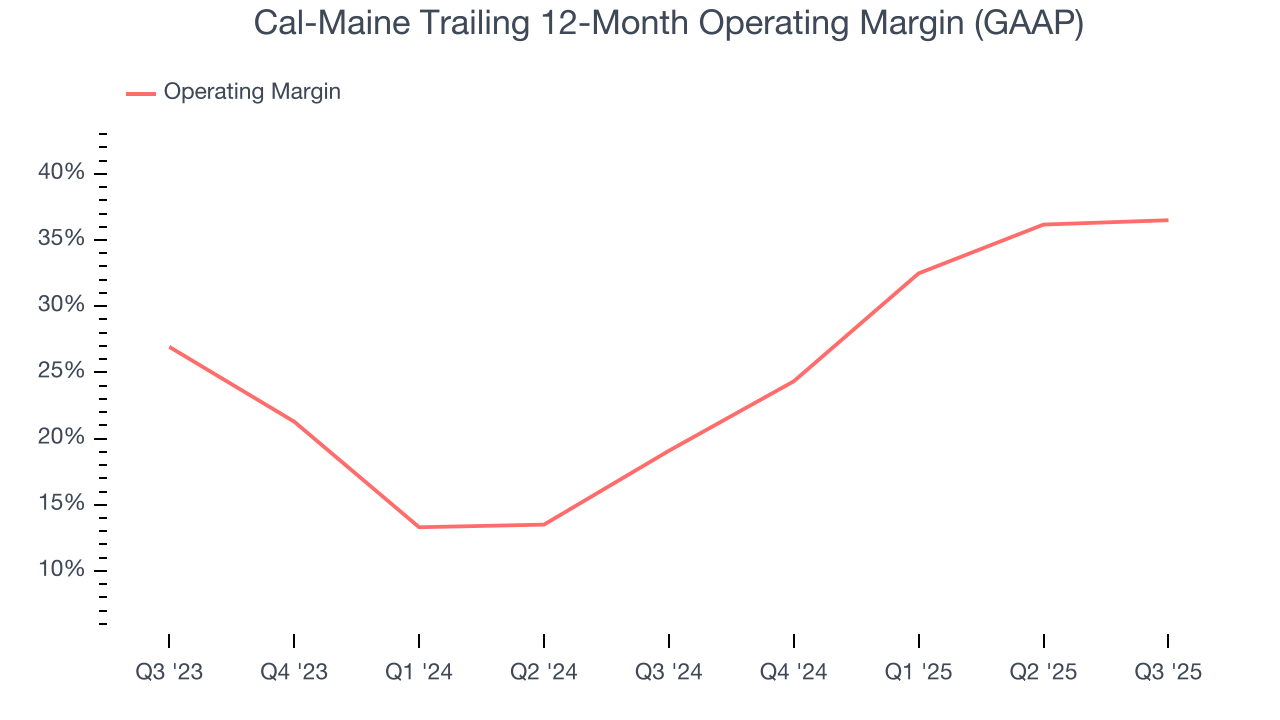 Cal-Maine Trailing 12-Month Operating Margin (GAAP)