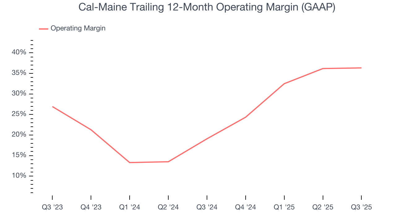 Cal-Maine Trailing 12-Month Operating Margin (GAAP)