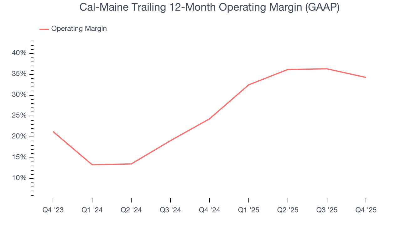 Cal-Maine Trailing 12-Month Operating Margin (GAAP)
