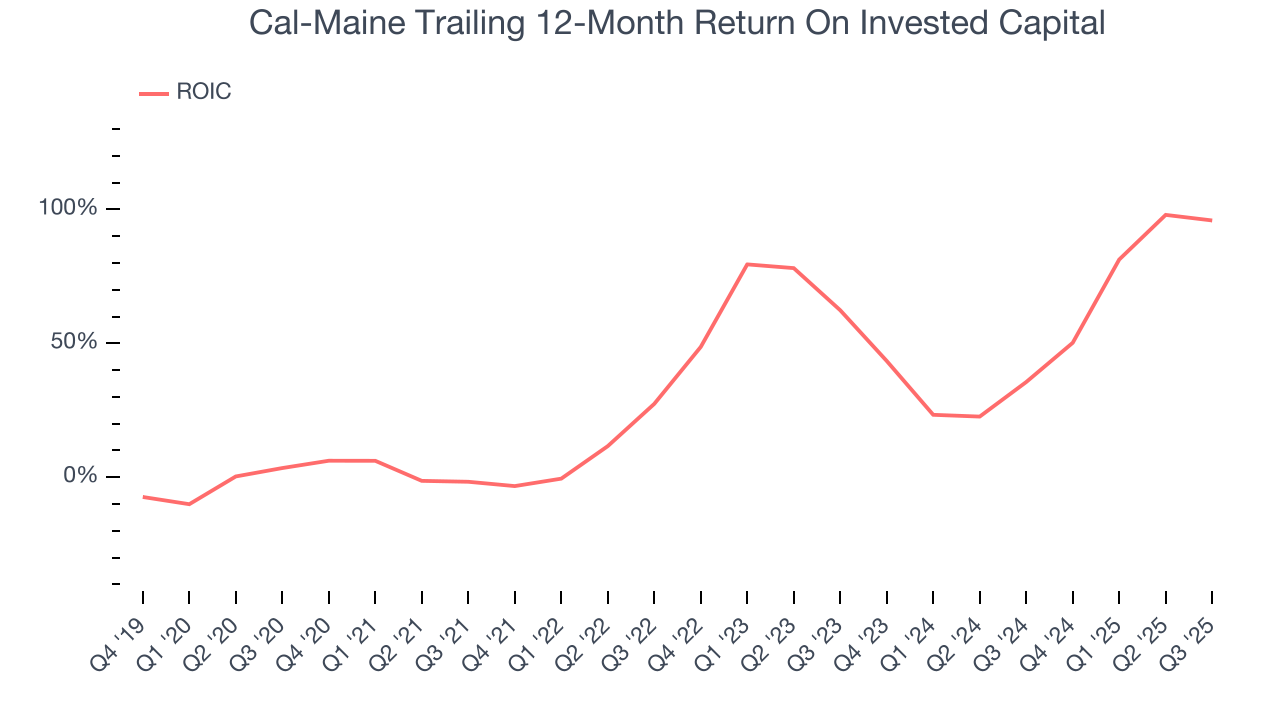 Cal-Maine Trailing 12-Month Return On Invested Capital