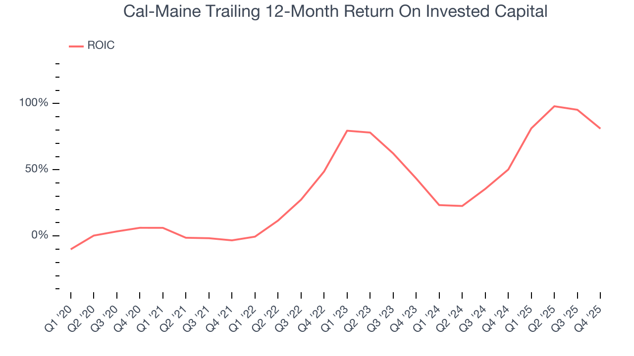 Cal-Maine Trailing 12-Month Return On Invested Capital