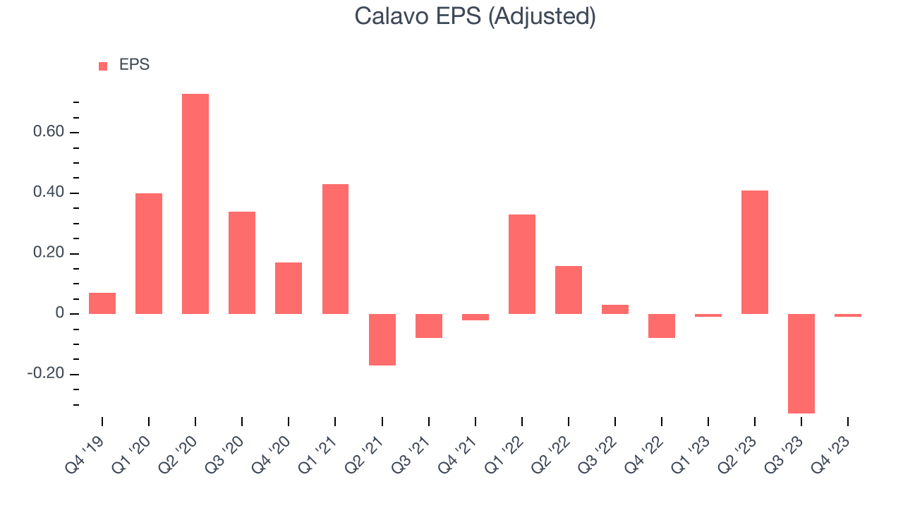 Calavo EPS (Adjusted)