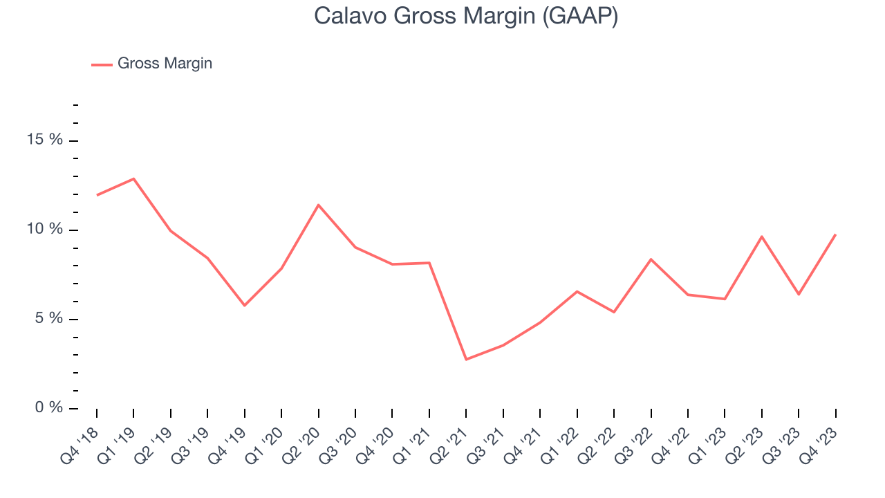 Calavo Gross Margin (GAAP)