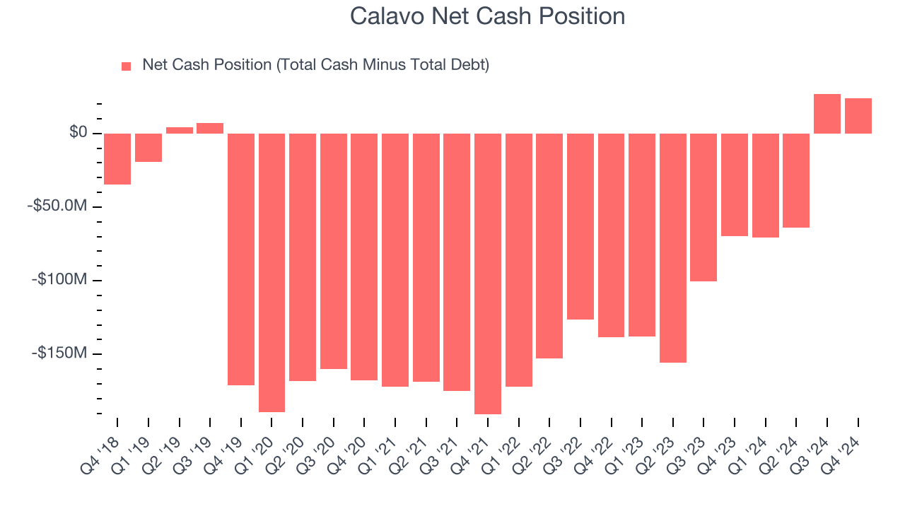 Calavo Net Cash Position