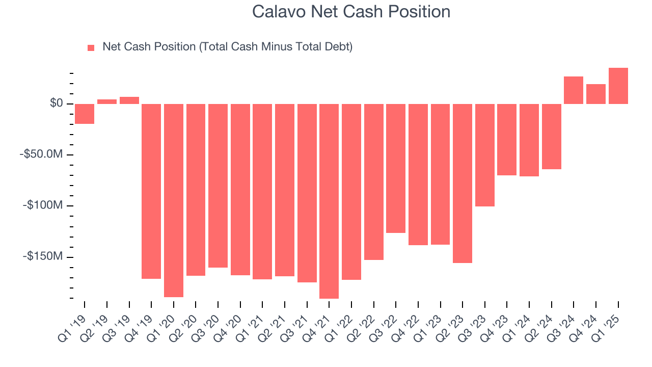 Calavo Net Cash Position