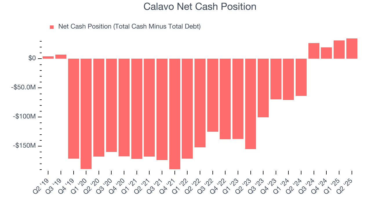 Calavo Net Cash Position