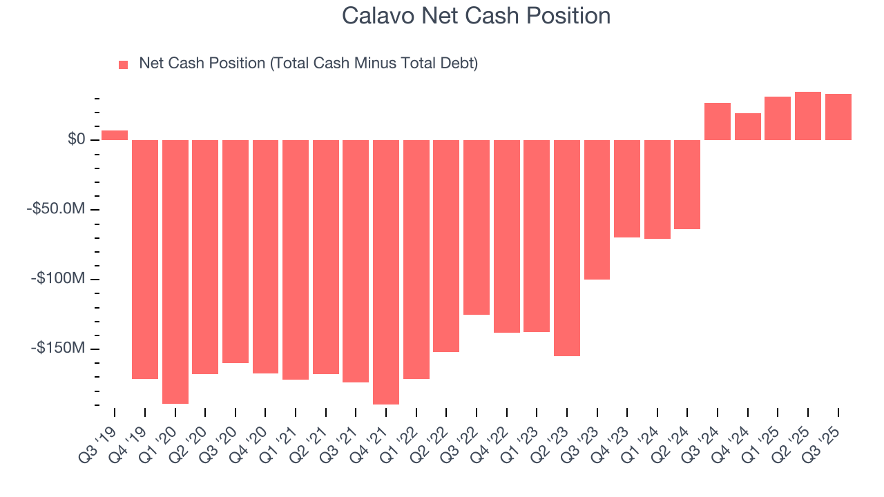 Calavo Net Cash Position