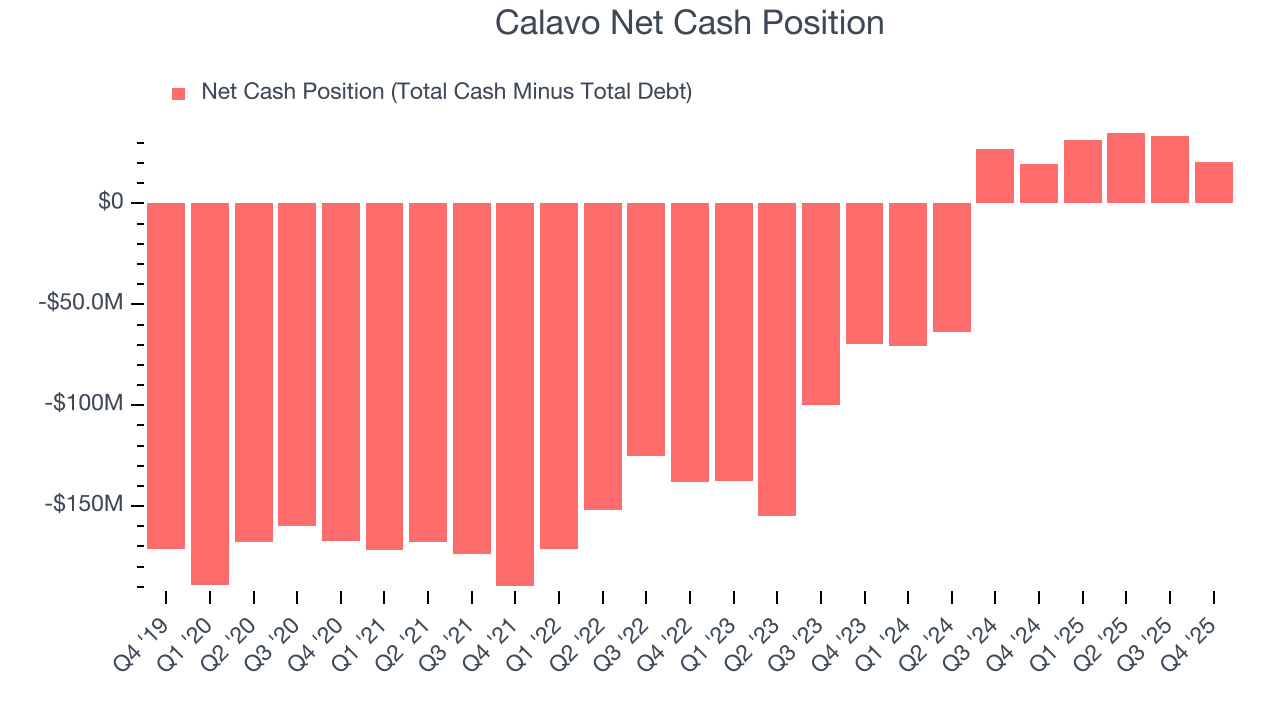 Calavo Net Cash Position