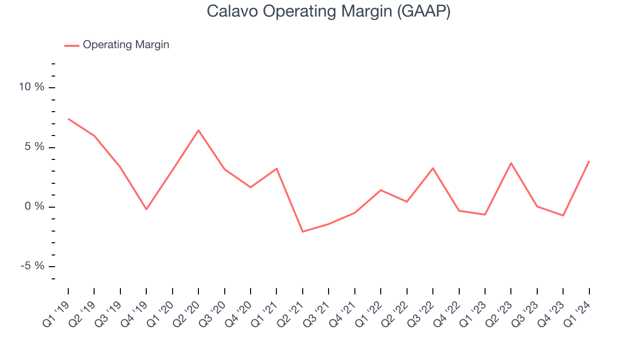 Calavo Operating Margin (GAAP)