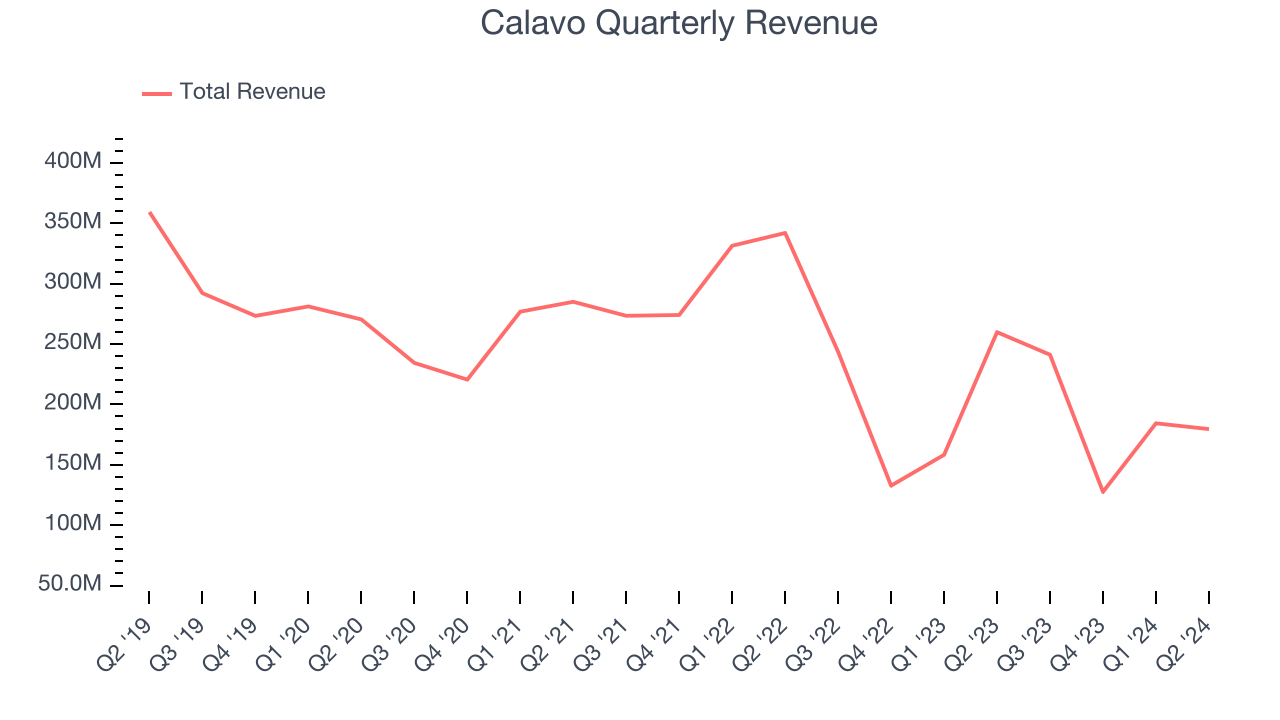 Calavo Quarterly Revenue