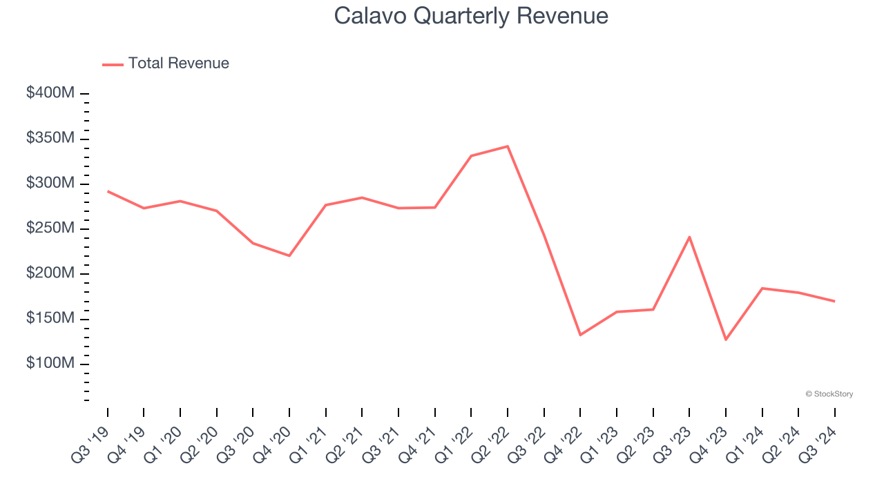 Calavo Quarterly Revenue