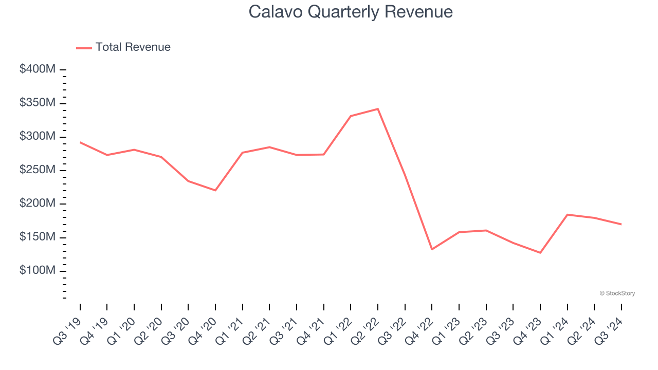 Calavo Quarterly Revenue