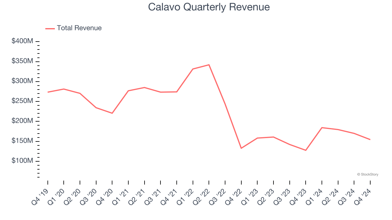 Calavo Quarterly Revenue