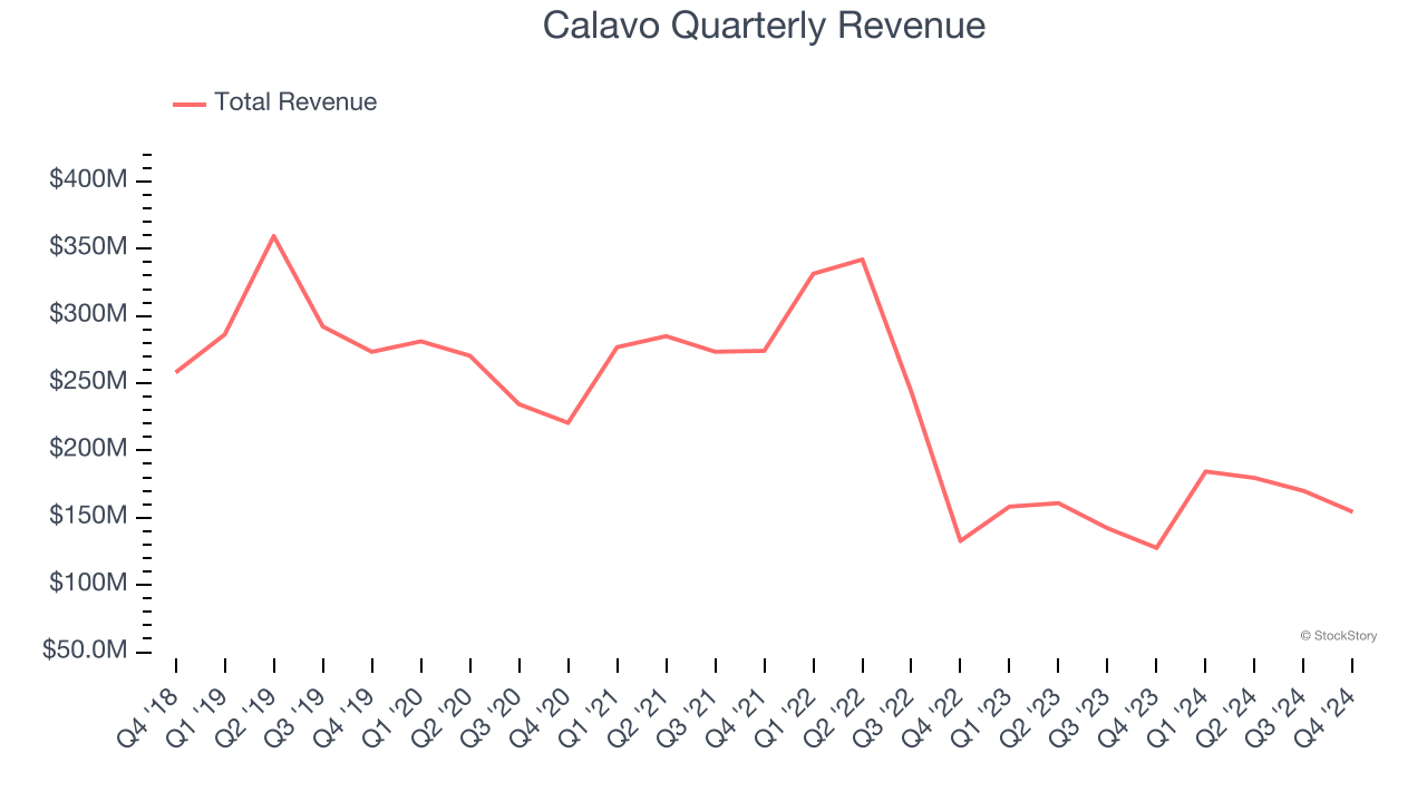 Calavo Quarterly Revenue