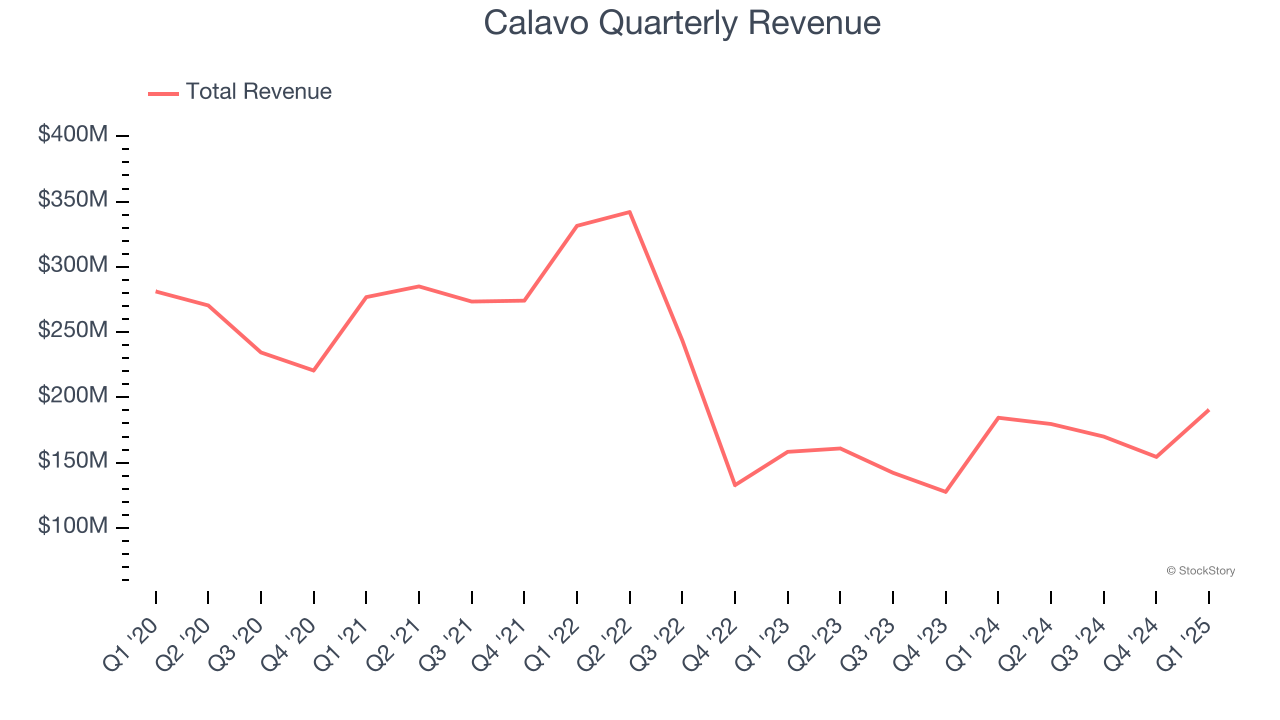 Calavo Quarterly Revenue