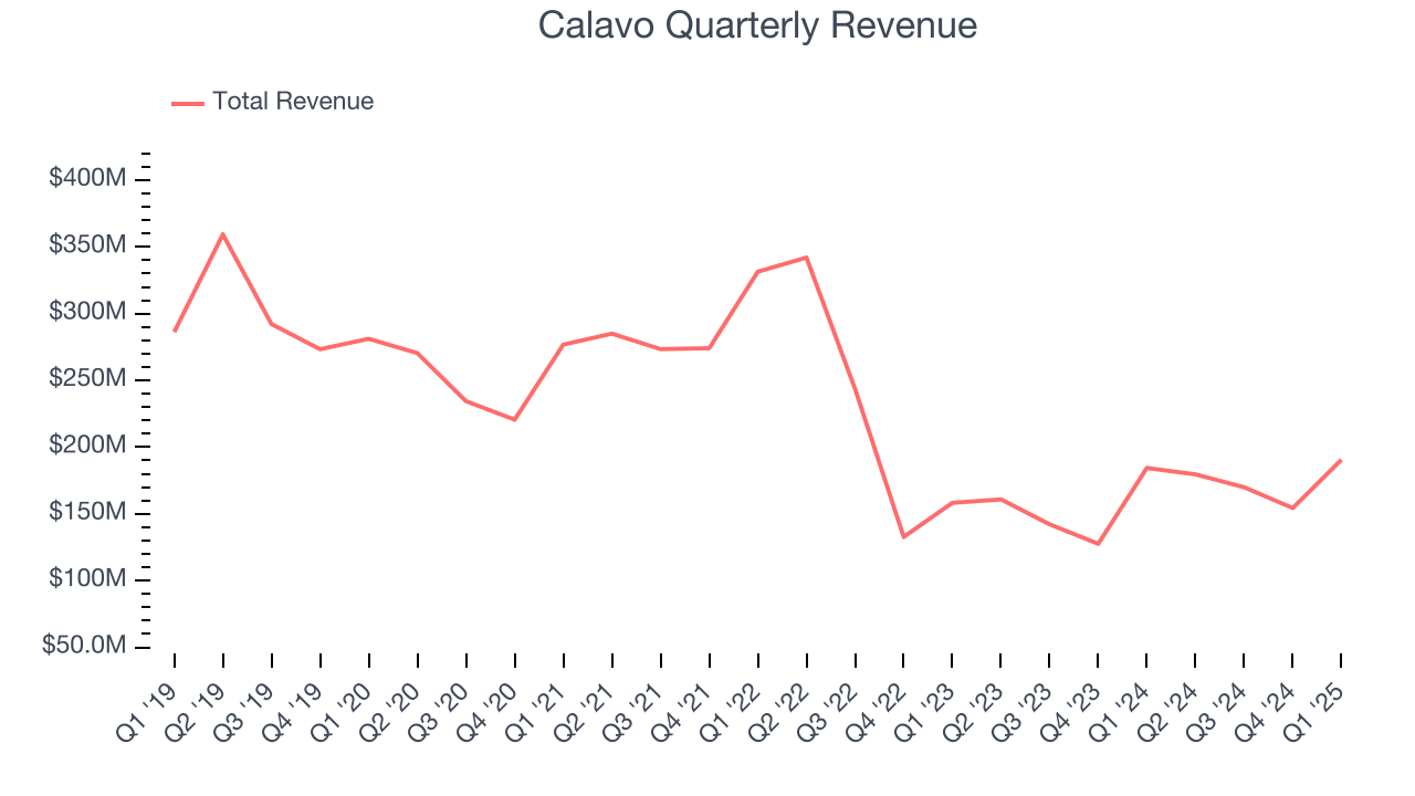 Calavo Quarterly Revenue