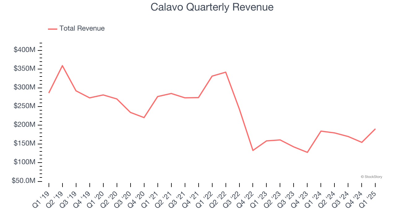 Calavo Quarterly Revenue