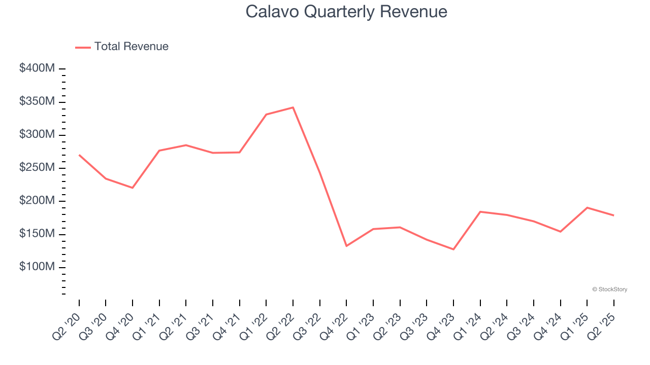 Calavo Quarterly Revenue