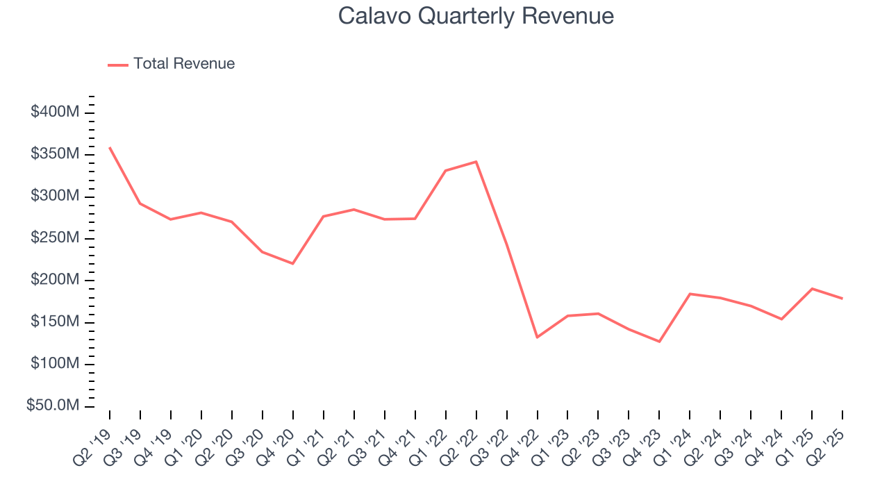 Calavo Quarterly Revenue