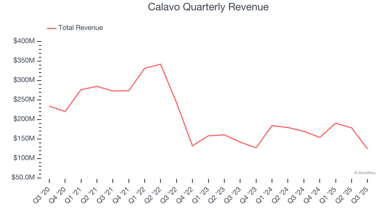Calavo Quarterly Revenue