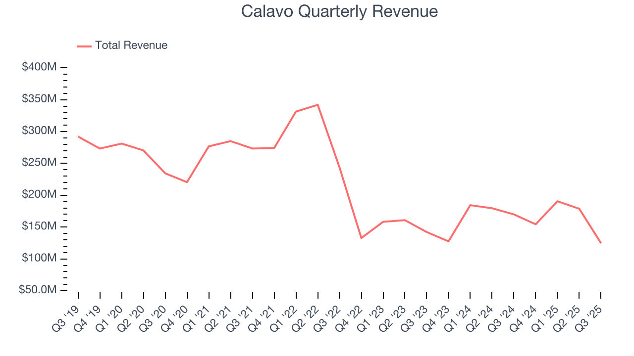 Calavo Quarterly Revenue