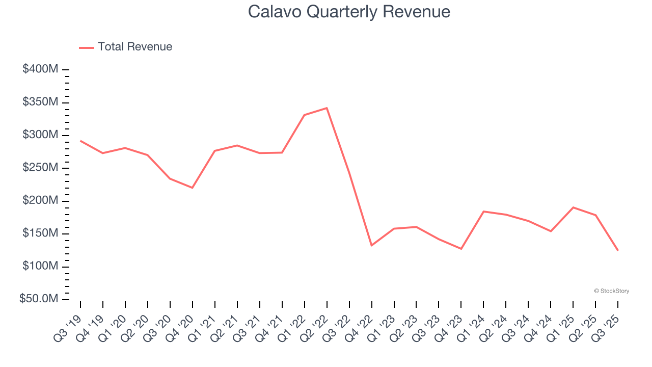 Calavo Quarterly Revenue