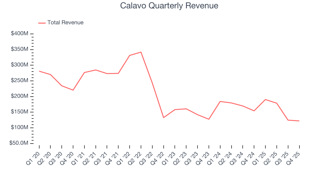 Calavo Quarterly Revenue