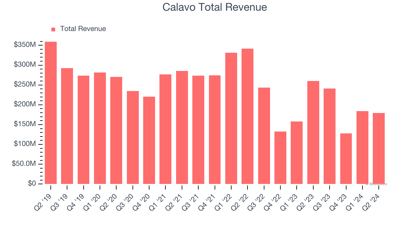 Calavo Total Revenue