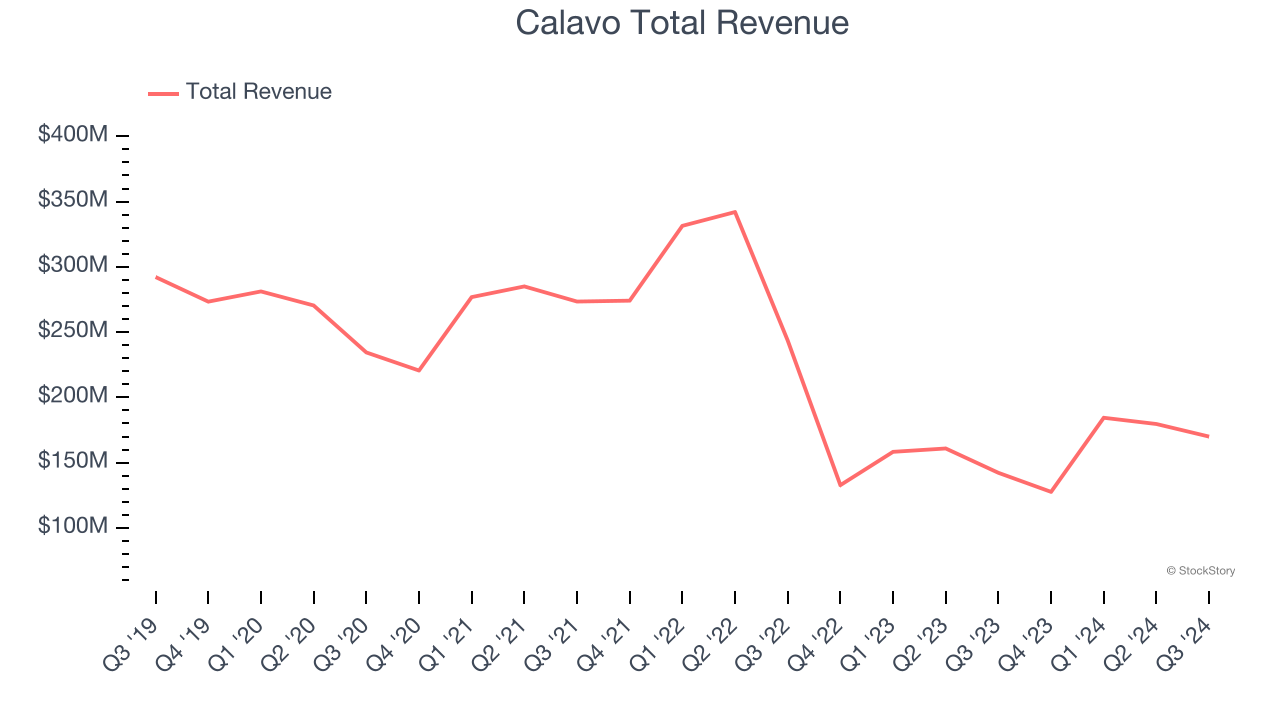 Calavo Total Revenue