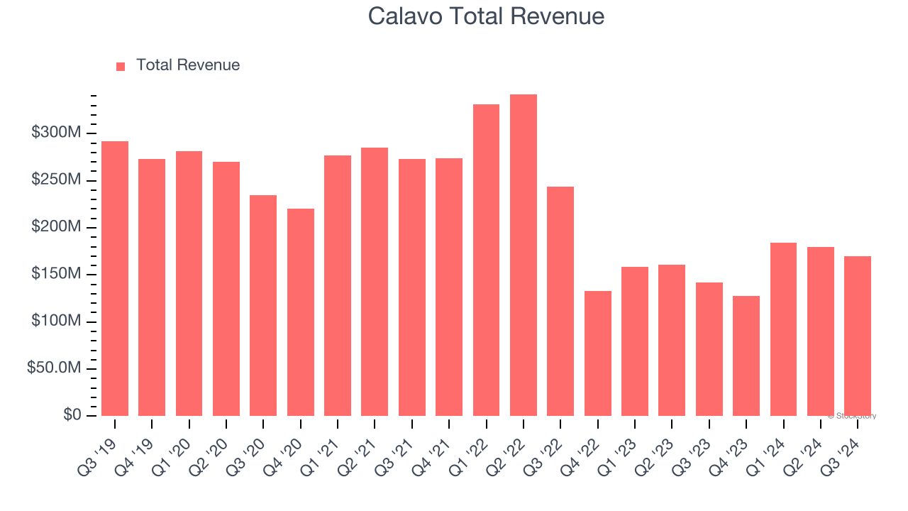 Calavo Total Revenue